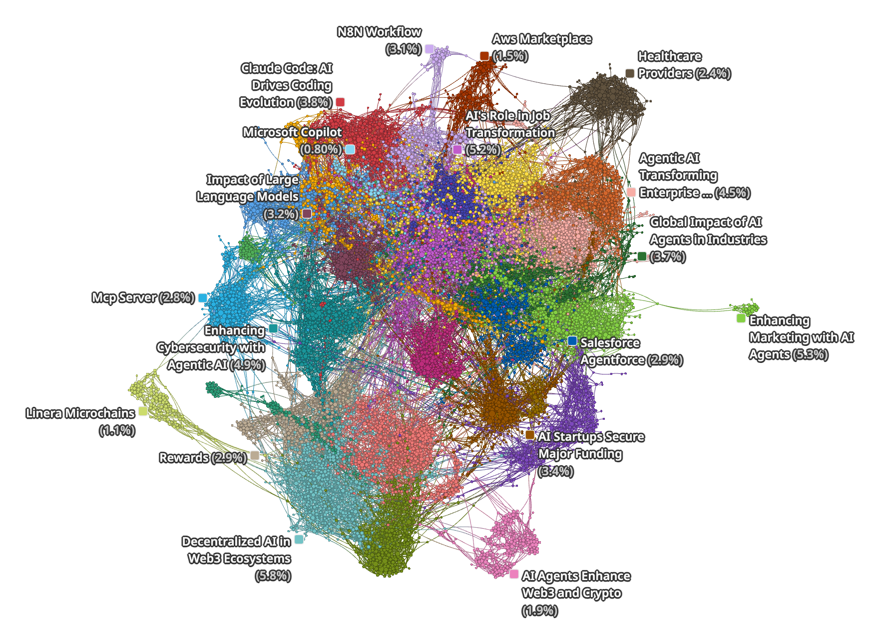 AI network visualization showing Agentic AI trends across industries for predictive analytics and market intelligence.