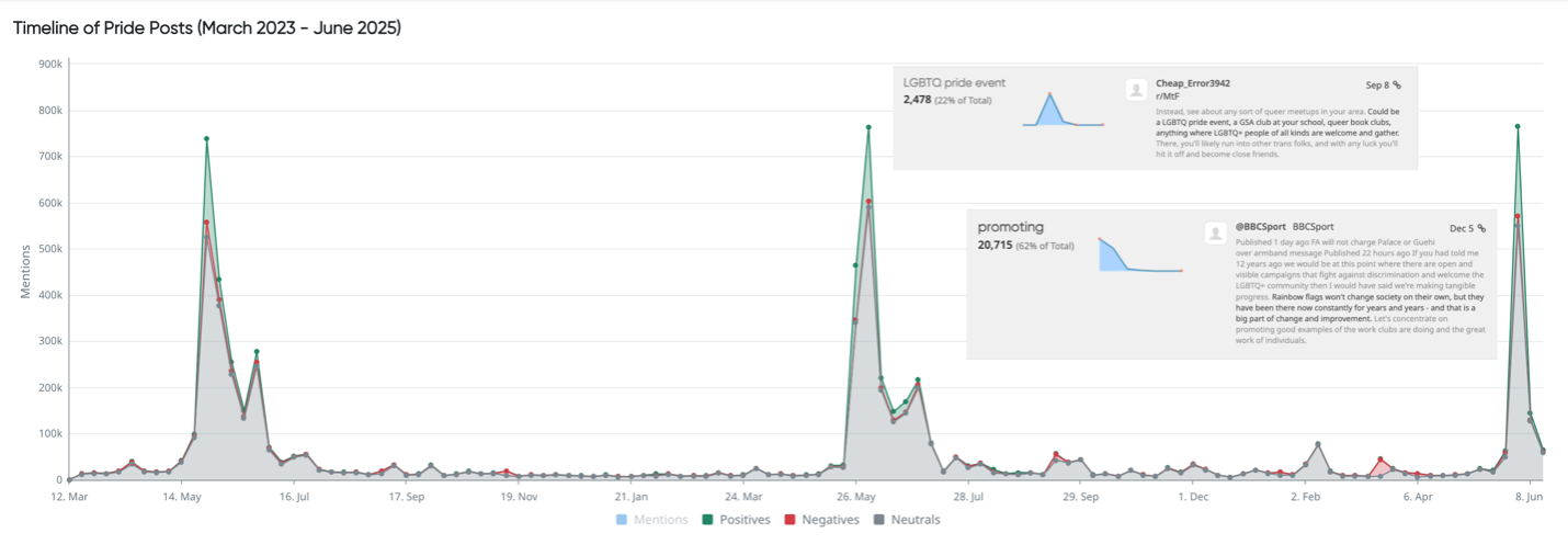 timeline of pride posts 2025