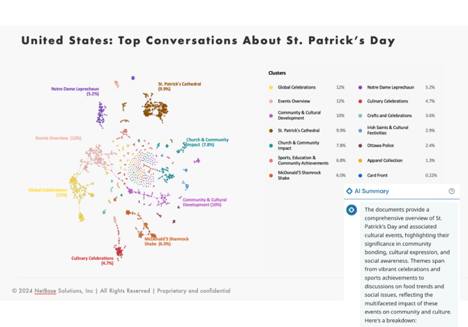 Top US conversations about St. Patrick's Day.