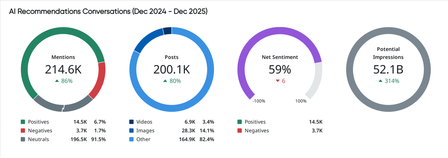 AI recommendations dashboard showing mentions, posts, sentiment, and impressions used for consumer insights and trend analysis.