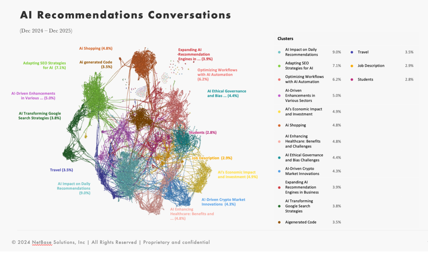 Network map of AI recommendation conversation clusters used for consumer insights across topics like SEO, shopping, ethics, and workflows.