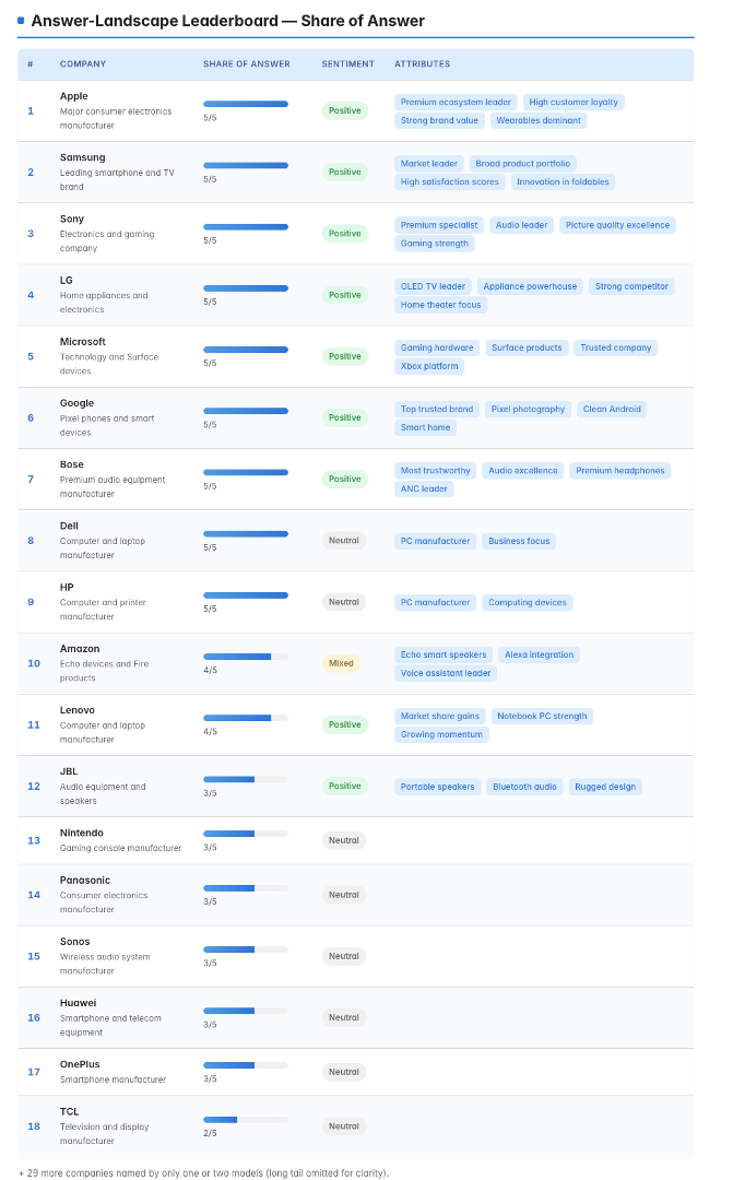 Answer Landscape Leaderboard