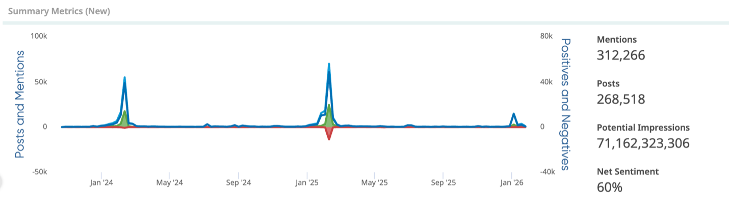 Line chart showing Galentine’s Day mentions and sentiment spikes over time, highlighting trend analysis from brand monitoring data.