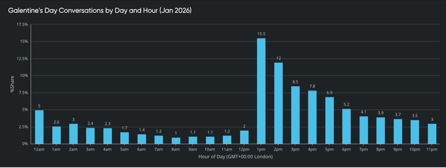 Bar chart showing Galentine’s Day conversation volume by hour, highlighting peak afternoon engagement for trend analysis.