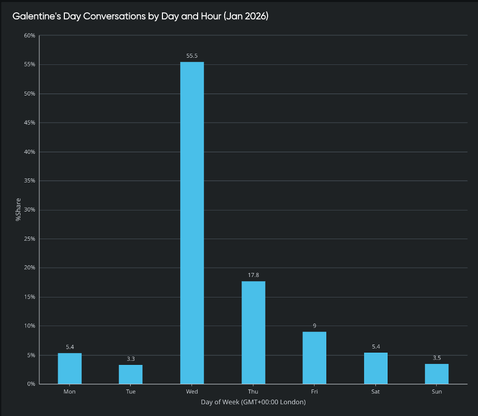 Bar chart showing Galentine’s Day conversations by day of week, with a midweek peak highlighting engagement trends for trend analysis.