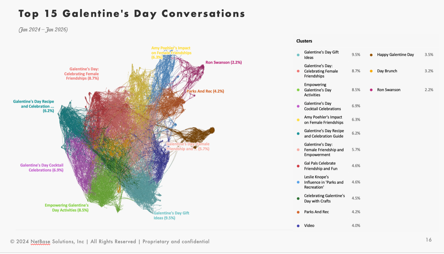Network visualization of top Galentine’s Day conversation clusters, showing themes like gifts, brunch, and friendships for consumer insights.
