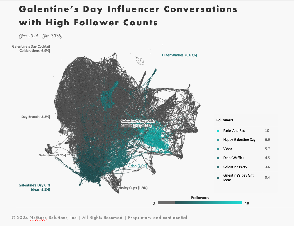 Network map of high-follower Galentine’s Day influencer conversations, highlighting gift ideas, brunch, and video trends for consumer insights.