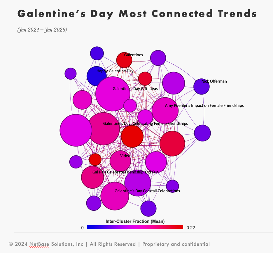 Bubble network chart showing the most connected Galentine’s Day trends, highlighting gift ideas, friendships, and media themes for trend analysis.