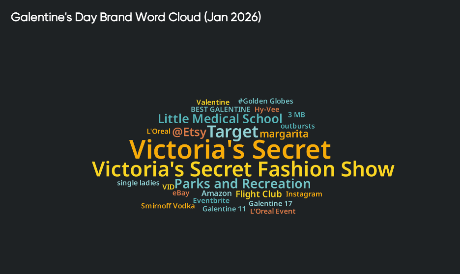 Word cloud of brands linked to Galentine’s Day, highlighting Victoria’s Secret and Target for brand monitoring and consumer insights.