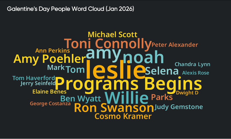 Word cloud of people linked to Galentine’s Day conversations, highlighting Amy Poehler and TV characters for cultural trend analysis.