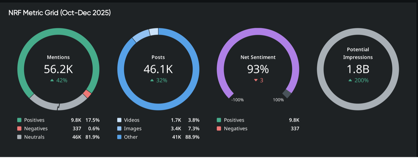 Dashboard showing brand monitoring metrics: mentions, posts, net sentiment, and impressions for Oct–Dec 2025.
