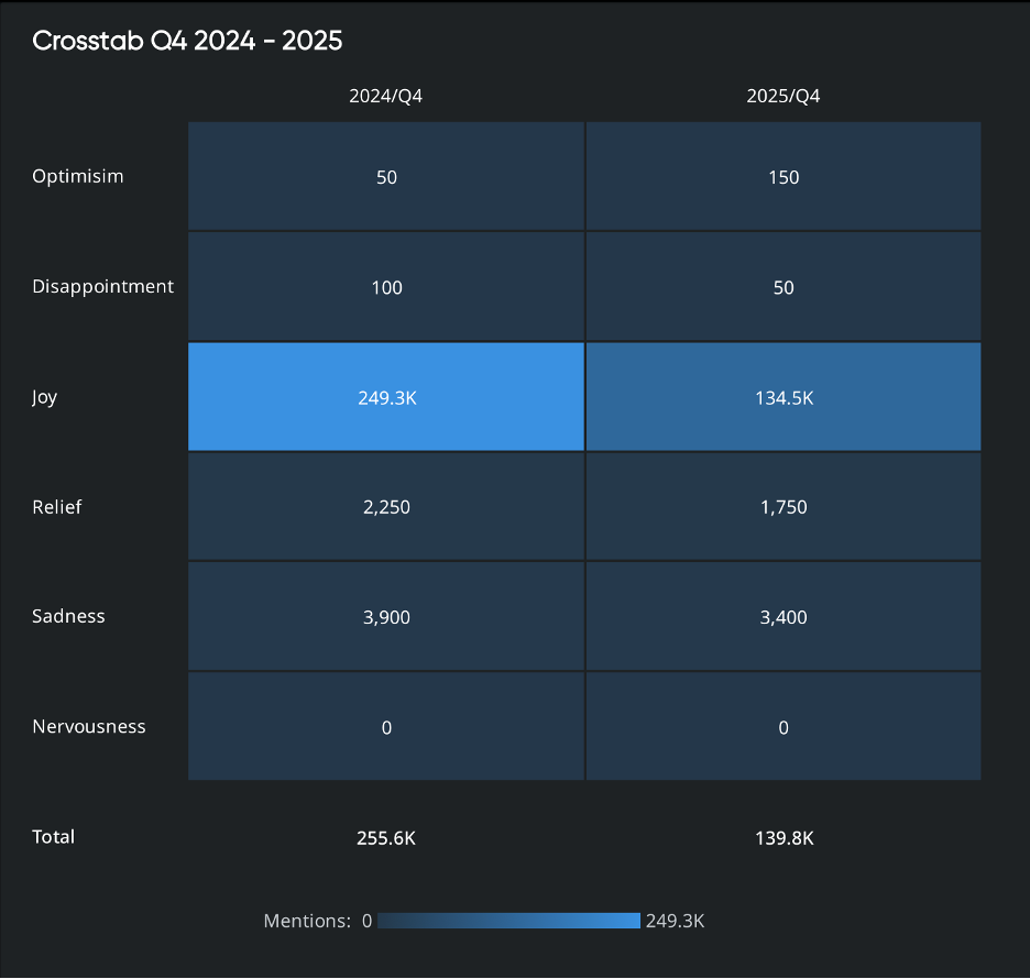 Heatmap table showing sentiment analysis crosstab for Q4 2024 vs 2025, highlighting changes in joy, optimism, and sadness trends.