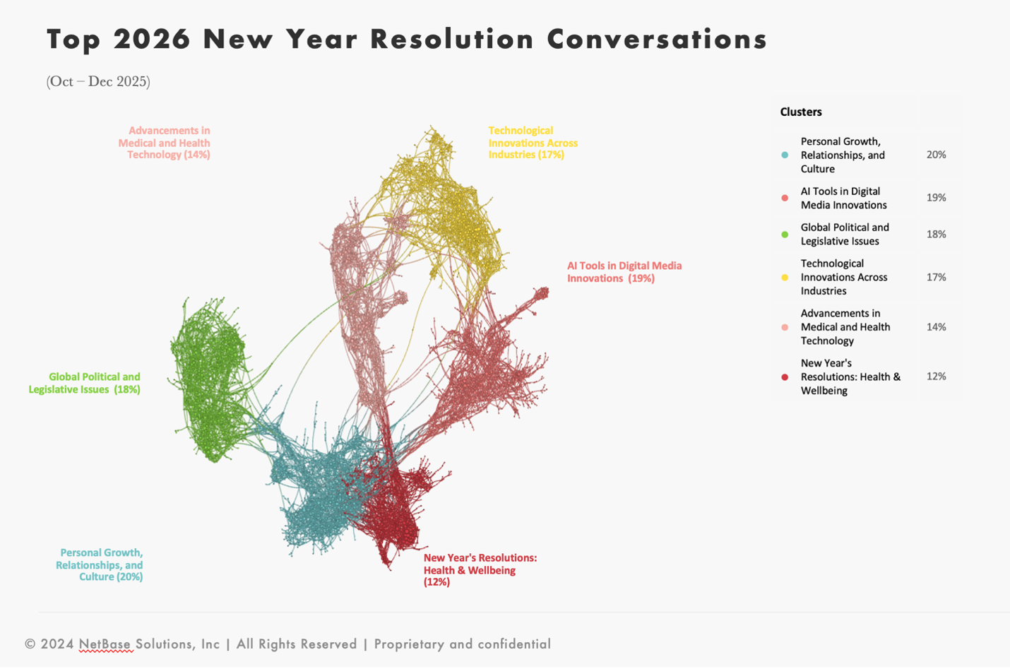 Network visualization of top 2026 New Year resolution conversations, clustered by themes for trend analysis and consumer insights.