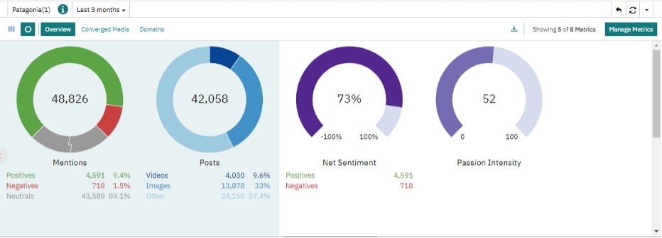 Patagonia-brand-discussion-summary-metrics