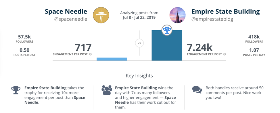 Rival-IQ-Space-Needle-vs-Empire-State-Building-social-media-analysis