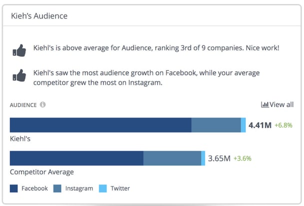 Rival-IQ-audience-comparison-and-understanding