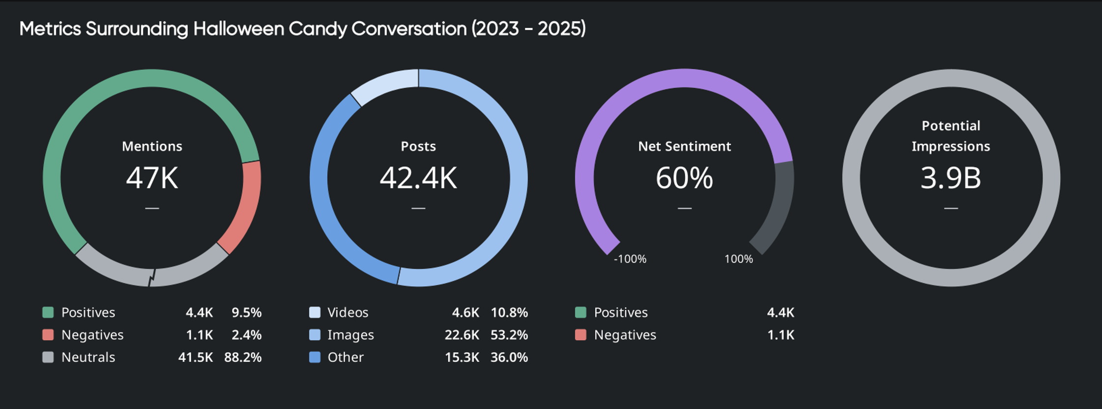 Data visualization of Halloween candy conversation metrics highlighting sentiment analysis and market intelligence trends (2023–2025).