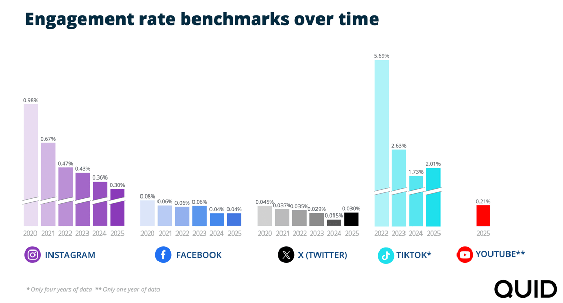2026 Social Media Industry Benchmark Report