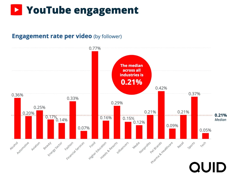 YouTube Engagement