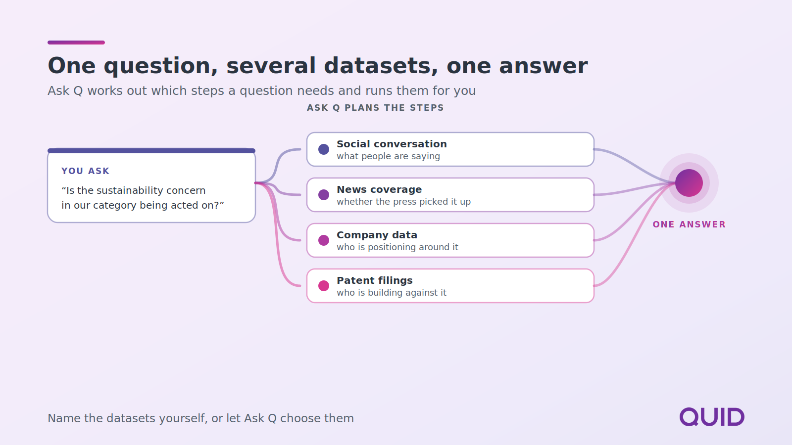 Diagram showing a single question planned into steps across social conversation, news coverage, company data and patent filings, resolving into one answer.