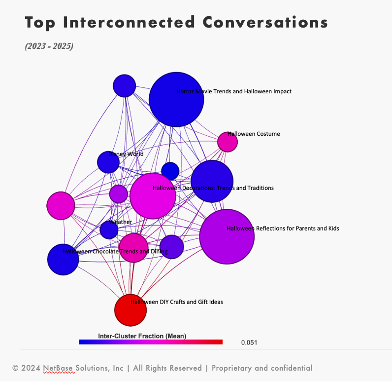 Network graph of top Halloween conversations (2023–2025) showing interconnected themes for competitive intelligence insights.