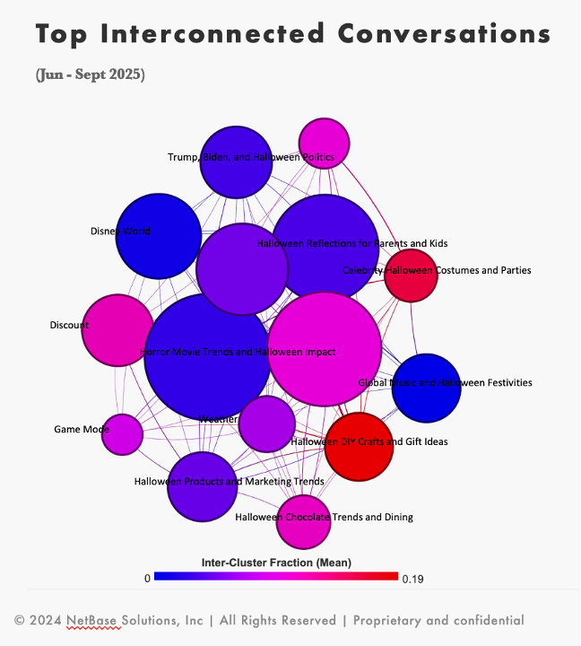 Comparison of top 15 Halloween conversations (2023–2025 vs Jun–Sept 2025), showing shifts in themes like costumes, politics, Disney, and horror movies for competitive intelligence.