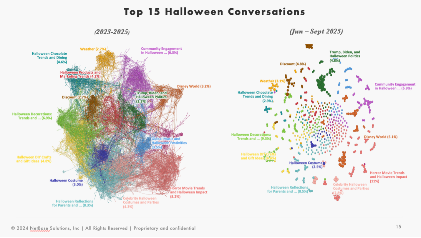 Comparison of top 15 Halloween conversations (2023–2025 vs Jun–Sept 2025), showing shifts in themes like costumes, politics, Disney, and horror movies for competitive intelligence.