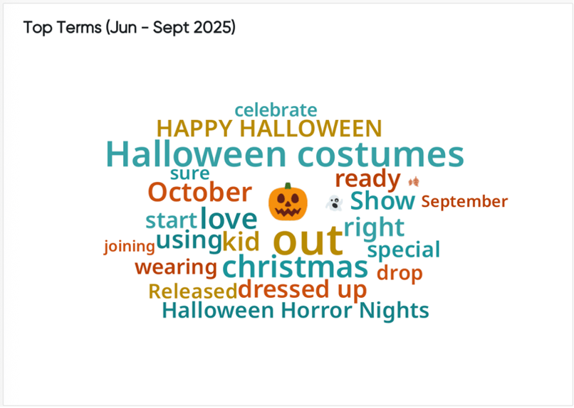 Word cloud of top Halloween terms (Jun–Sept 2025) highlighting costumes, October, Christmas, and events for competitor monitoring.