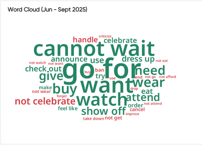 Word cloud of Halloween phrases (Jun–Sept 2025) with dominant terms like “cannot wait,” “go for,” and “watch,” supporting competitive analysis of consumer intent.