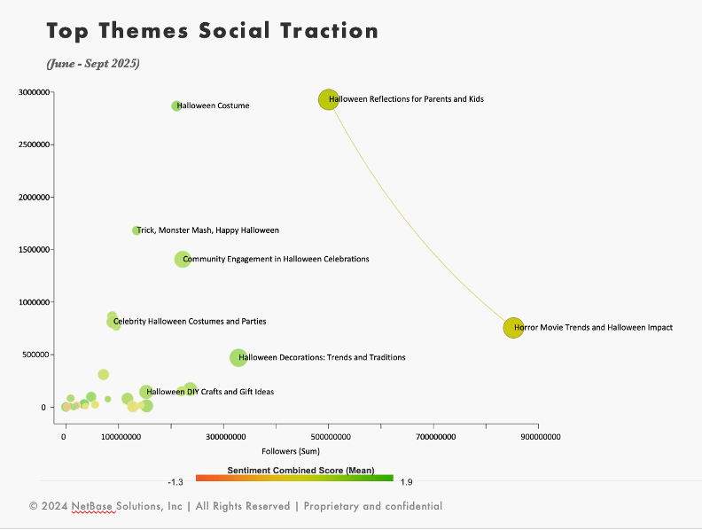 Scatterplot of Halloween themes’ social traction (Jun–Sept 2025) comparing sentiment, followers, and engagement for competitive intelligence.