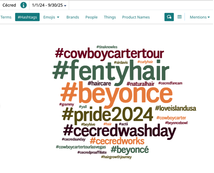 Consumer insights word cloud highlighting sentiment drivers and trend analysis for Cécred brand.