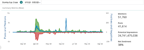 Market intelligence dashboard for Stanley Cup Craze showing sentiment analysis, 51k mentions, 41k posts, and 38% net sentiment.