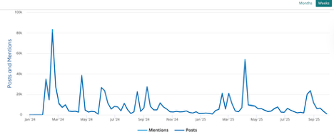 Trend analysis line graph showing posts and mentions spikes from Jan 2024 to Sep 2025 for predictive analytics insights.