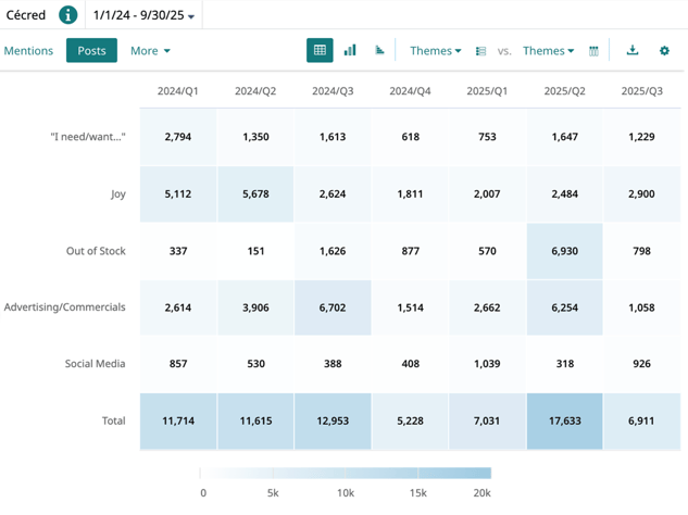 Market intelligence chart showing posts by themes for Cécred with trend analysis in 2024-2025.
