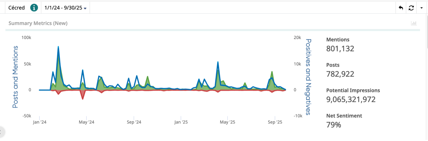Brand monitoring and sentiment analysis chart for Cécred showing 801k mentions, 782k posts, and 79% net sentiment.