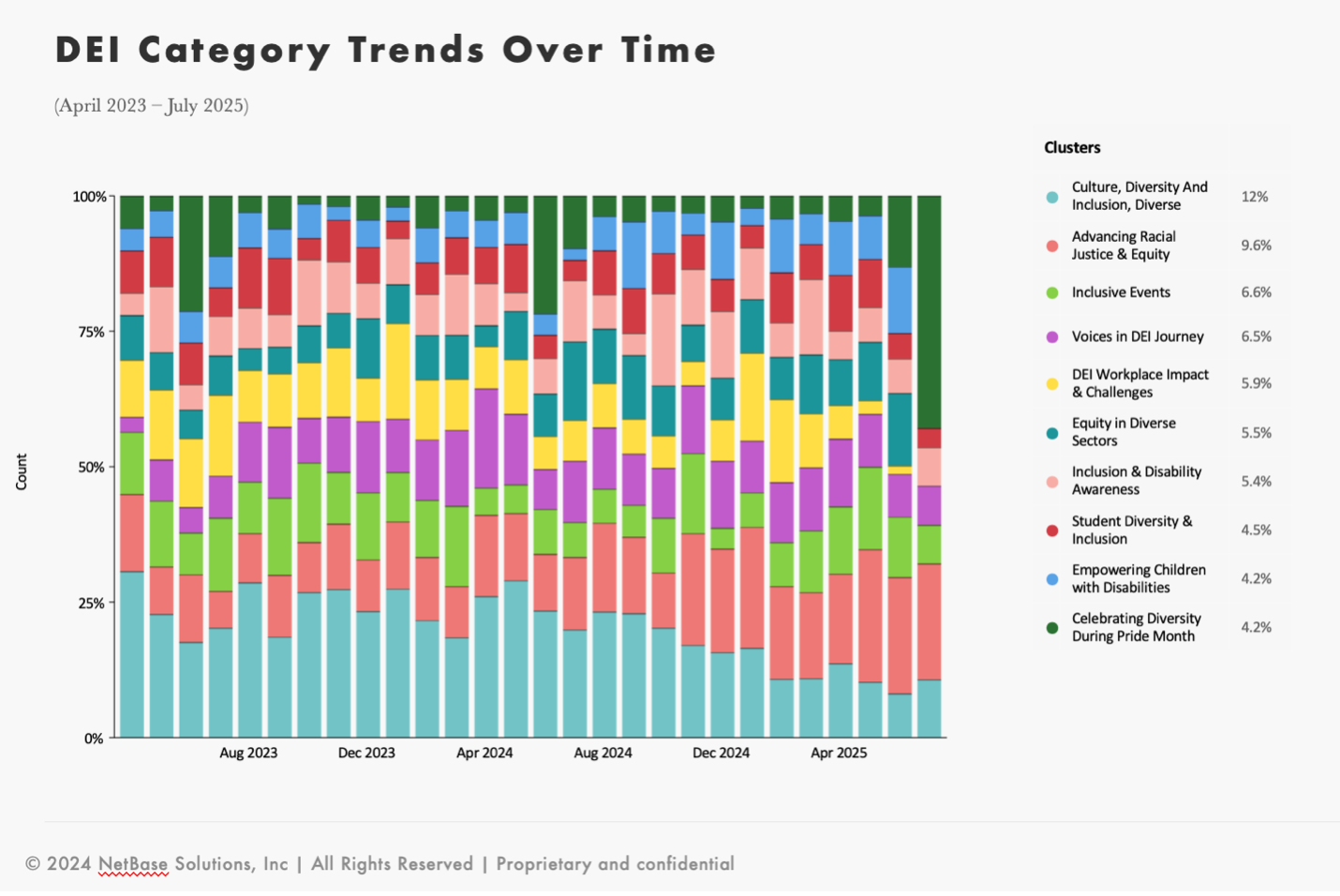DEI conversation topic categories in 2025.