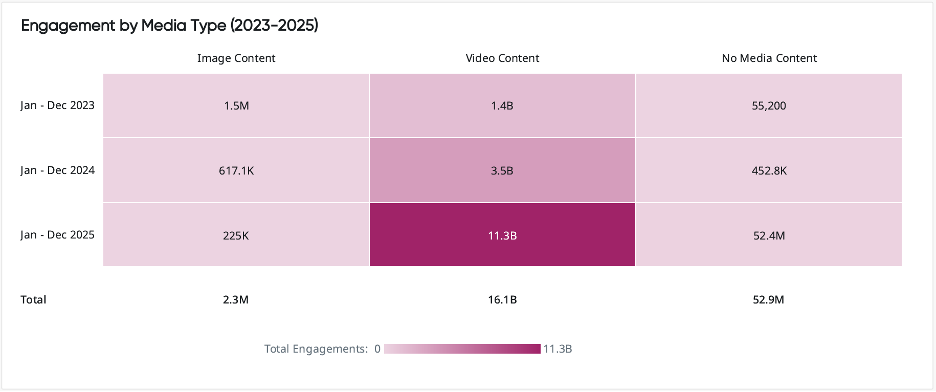 Fashion post trend analysis by engagement.