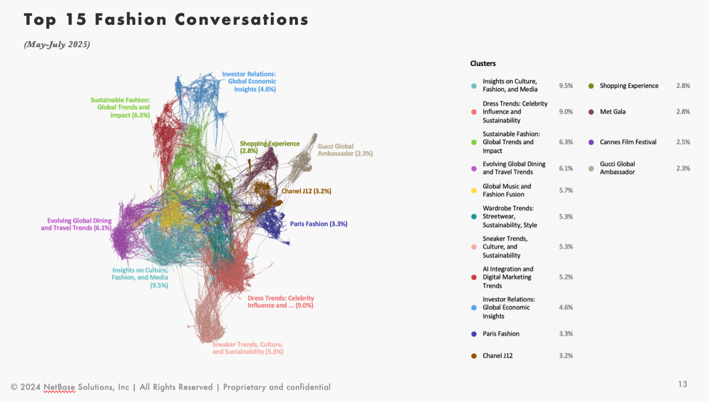 Top 15 themes in the conversation around fashion.