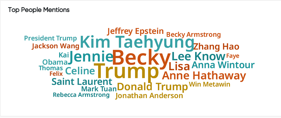 Top people mentioned in the fashion conversation.