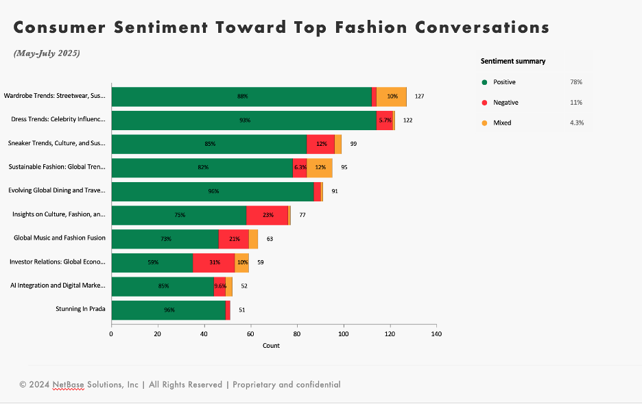 Consumer sentiment toward top fashion conversations.