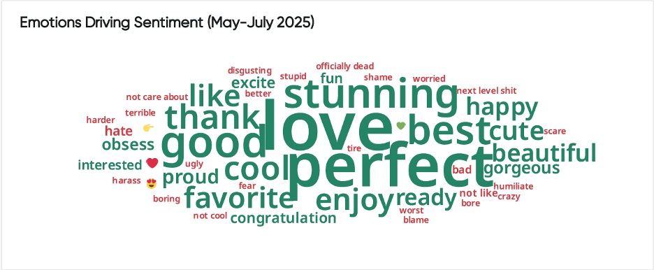 Emotions driving sentiment around the fashion conversation.