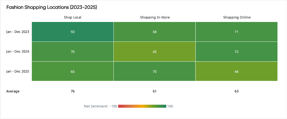 Fashion shopping locations by sentiment.