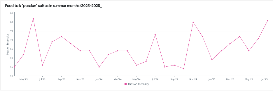 Food talk consumer sentiment spikes 2023-2025.
