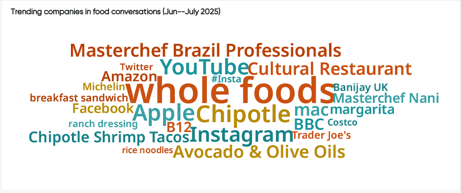 Trending companies in food conversations amongst consumers.