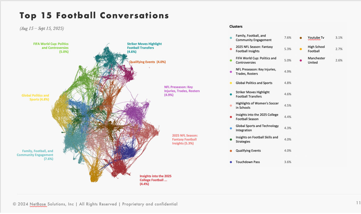 Network‑style cluster graph labeled ‘Top 15 Football Conversations’ showing colored clusters representing major topics (e.g. Family, Football, and Community Engagement; 2025 NFL Season Fantasy Football Insights; FIFA World Cup Politics and Controversies; NFL Preseason: Key Injuries, Trades, Rosters; etc.). Percentages next to cluster names indicate share of overall conversation volume (e.g. ~7.6% for Family‑Football & Community Engagement).”