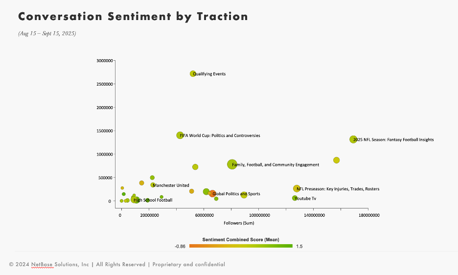 Scatterplot titled ‘Conversation Sentiment by Traction’ where each dot is a topic cluster, positioned by total followers (sum) on the x‑axis and traction (volume of conversations or reach) on the y‑axis. Dots are color‑coded by mean sentiment (from negative to positive). Sample clusters shown: Qualifying Events (high reach, moderate sentiment), 2025 NFL Season Fantasy Football Insights (very high followers, more positive), Family, Football and Community Engagement, etc.”