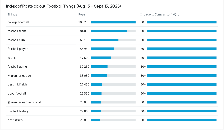 Index of Posts about Football Things (Aug 15‑Sept 15, 2025) “Bar chart listing football‑related keywords/things (college football; football team; football club; football player; @NFL; football game; @premierleague; best midfielder; good football; football history; best striker), with number of posts for each (e.g. ~105,250 for college football) and an ‘Index vs. Comparison’ metric (50+).”
