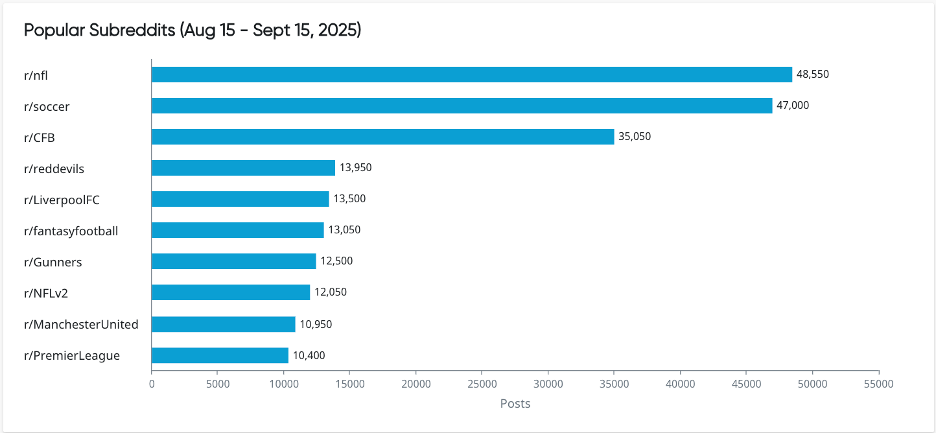 Horizontal bar chart of subreddits by number of posts: r/nfl (~48,550 posts), r/soccer (~47,000), r/CFB (~35,050), followed by r/reddevils, r/LiverpoolFC, r/fantasyfootball, r/Gunners, r/NFLv2, r/ManchesterUnited, r/PremierLeague.