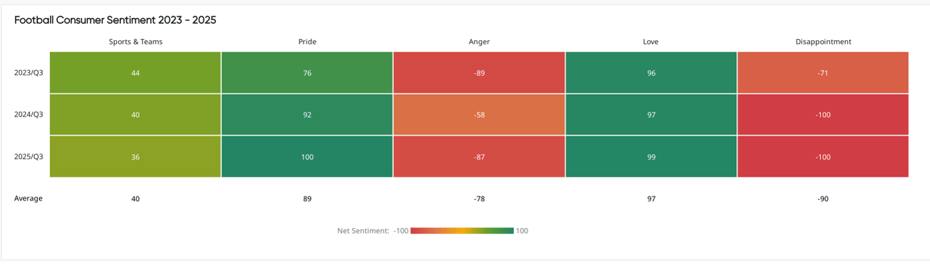 Panel / heat‑bar chart comparing quarterly sentiment in categories like ‘Sports & Teams,’ ‘Pride,’ ‘Anger,’ ‘Love,’ ‘Disappointment’ over Q3 of 2023, 2024, 2025; average sentiment scores (net‑sentiment) also shown. For instance, ‘Pride’ very high (~90+), ‘Love’ high, ‘Anger’ negative, ‘Disappointment’ strongly negative.”
