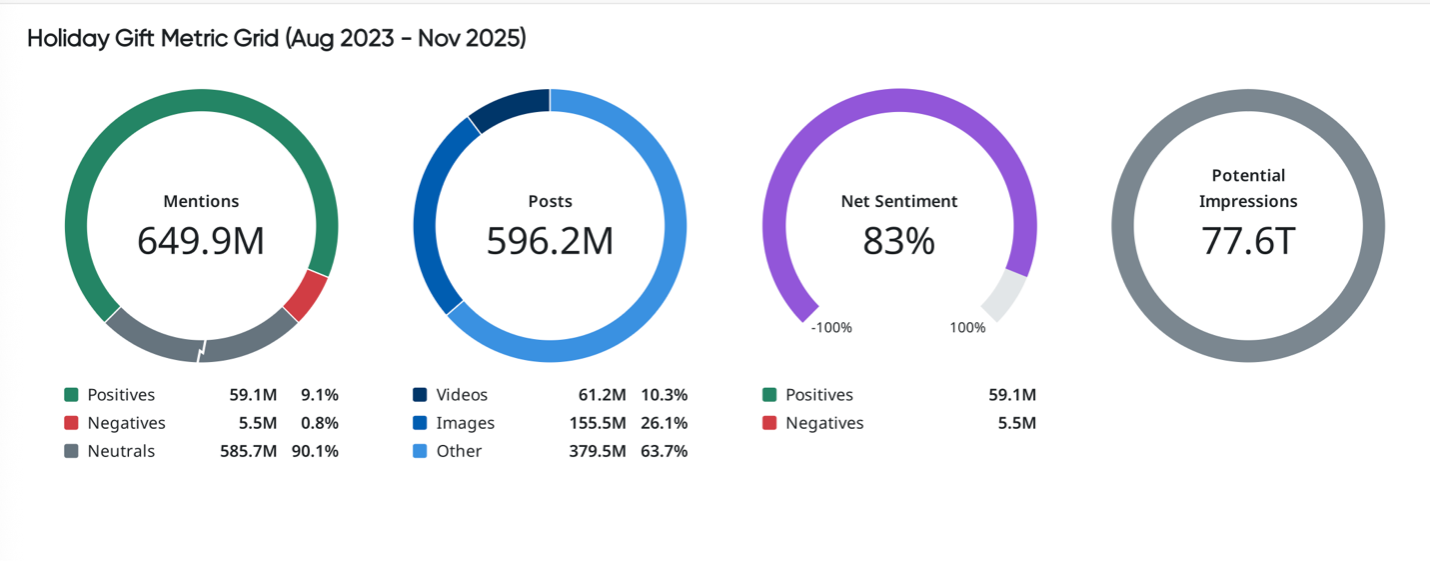 Holiday Gift Metric Grid showing brand monitoring and consumer insights data with 83% sentiment and 77.6T impressions for trend analysis.